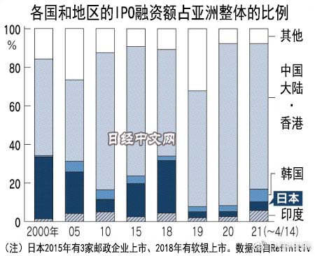 日本IPO融资份额在亚洲萎缩