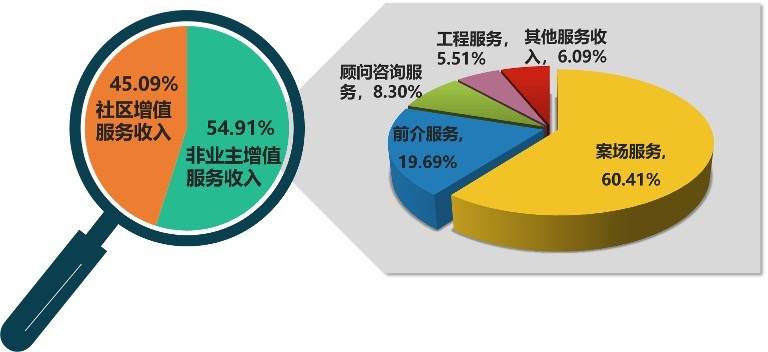 2020年4家上市物企营收破百亿 行业营收均值同比上涨12.81%