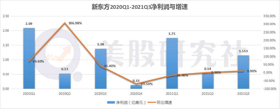 新东方2021Q3净收入与盈利增长超预期，老牌教育巨头焕发生机？