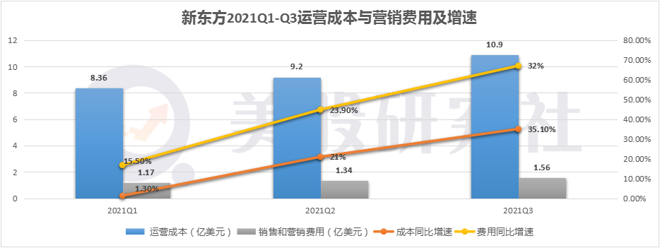 新东方2021Q3净收入与盈利增长超预期，老牌教育巨头焕发生机？