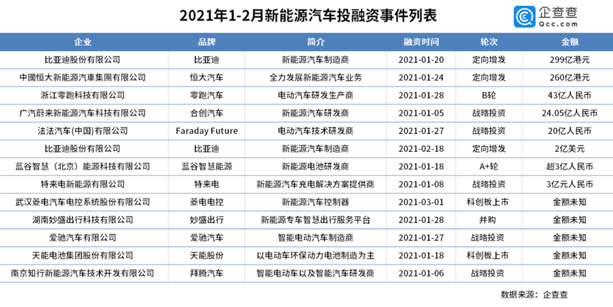 新造车们的新融资时代：地方政府争相上马，融资近10年来首次破千亿