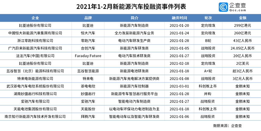 新造车们嘅新融资时代：地方政府争相上马，融资近10年来首次破千亿