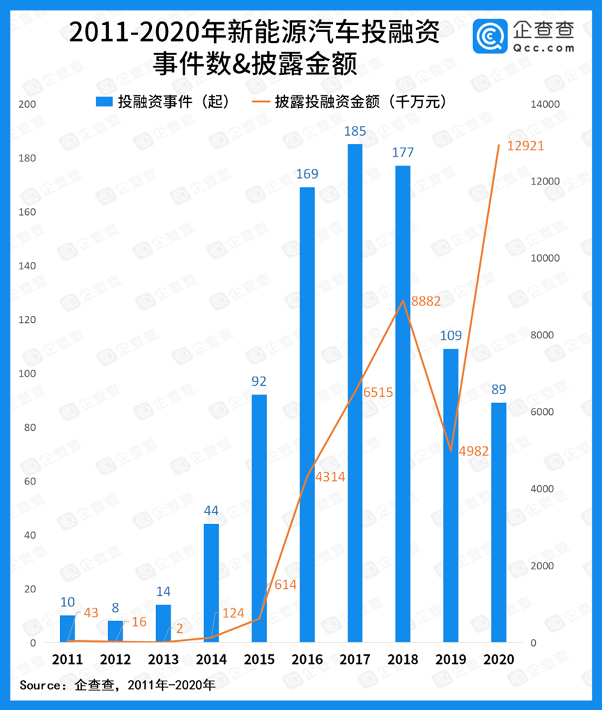 新造车们的新融资时代：地方政府争相上马，融资近10年来首次破千亿