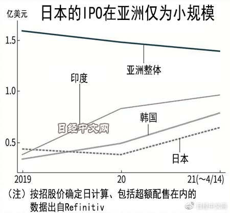 日本IPO融资份额在亚洲萎缩