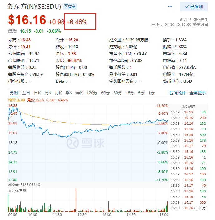 新东方2021Q3净收入同盈利增长超预期，老牌教育巨头焕发生机？