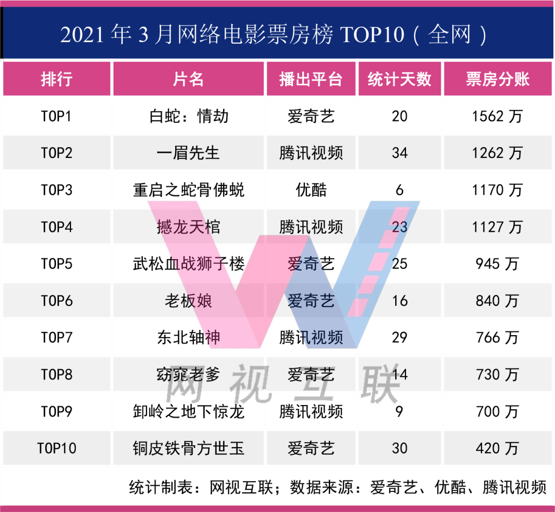 网络电影3月:6部票房破千万,腾讯新片数量首超爱奇艺-36氪