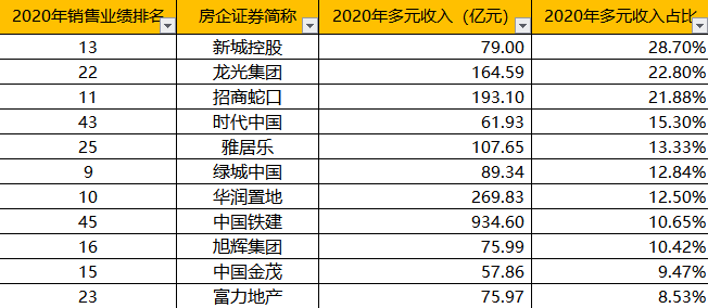 房企多元化排名“割裂” 多元收入占比仍难提升