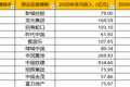 房企多元化排名“割裂” 多元收入占比仍难提升