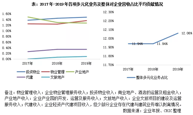 房企多元化排名“割裂” 多元收入占比仍难提升