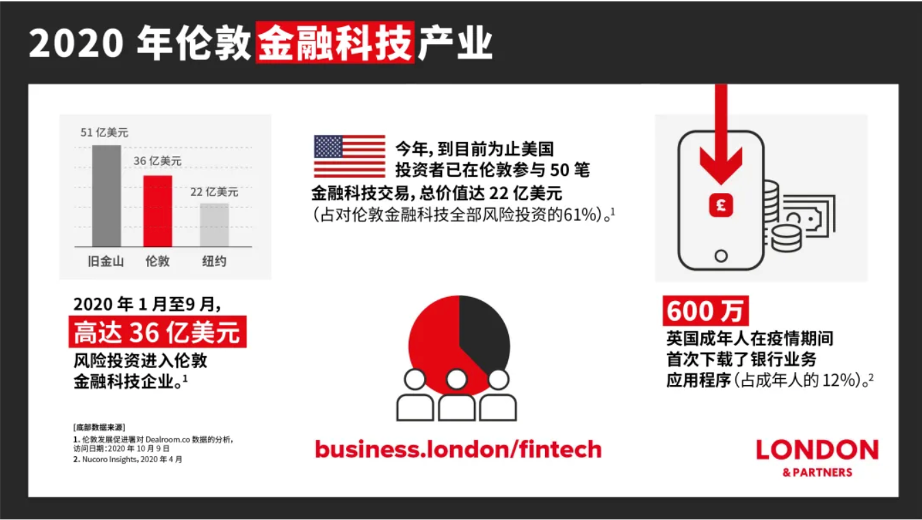 从金融到金融科技，解构伦敦制胜之道