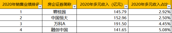 房企多元化排名“割裂” 多元收入占比仍难提升