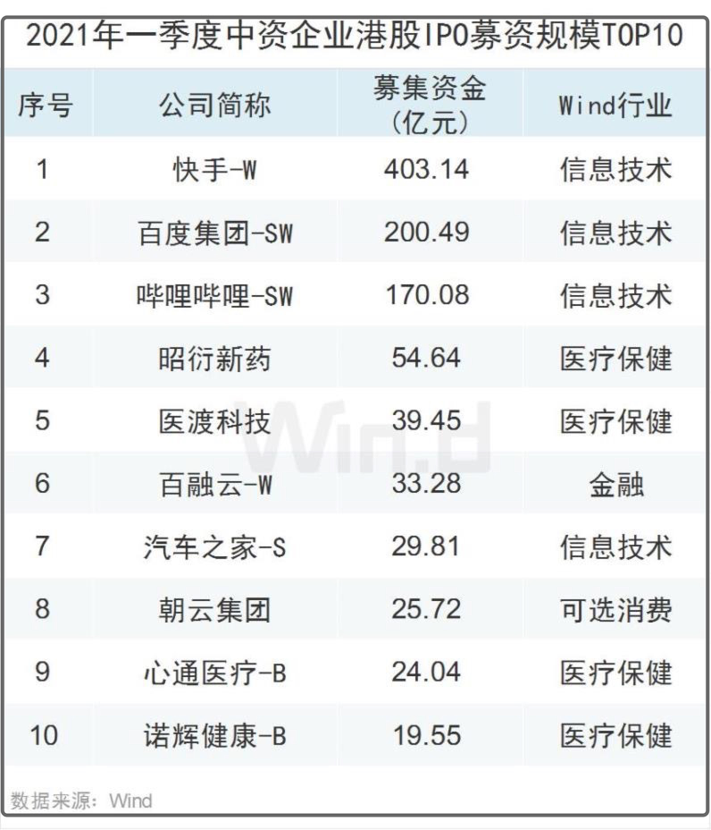 赴港IPO进行时：谁在收割，谁在狂欢？