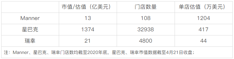 隐形巨头｜1家店=3家星巴克=1200万美元，Manner凭乜嘢咁值钱？