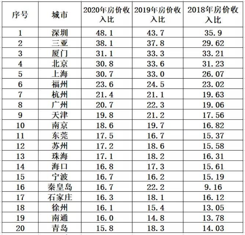 城市排名大洗牌！浙江县城房价5万 深圳买房难上加难