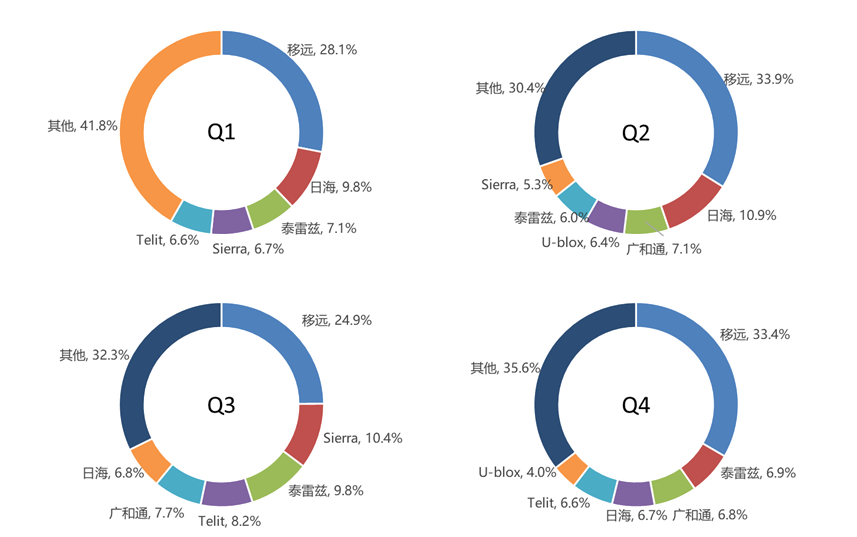 全球蜂窝物联网模组数据一览：总出货2.65亿片/3+3市场格局形成/中国厂商占据绝对优势