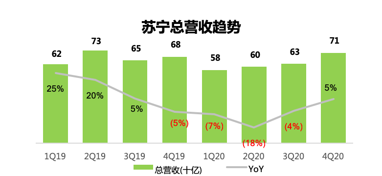 战略转型效果初显，苏宁迎来重估