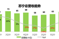 战略转型效果初显，苏宁迎来重估