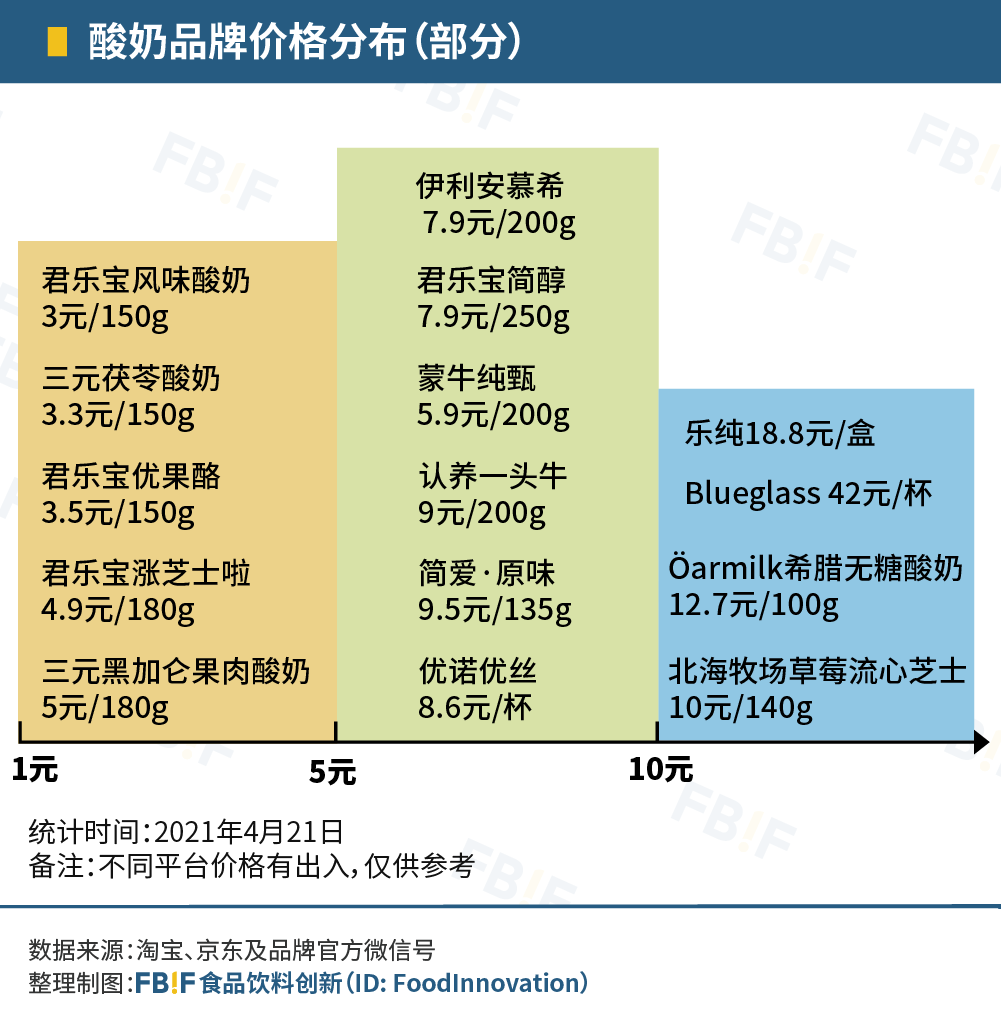 越来越贵的酸奶，如何撑起年轻人的“酸奶自由”？