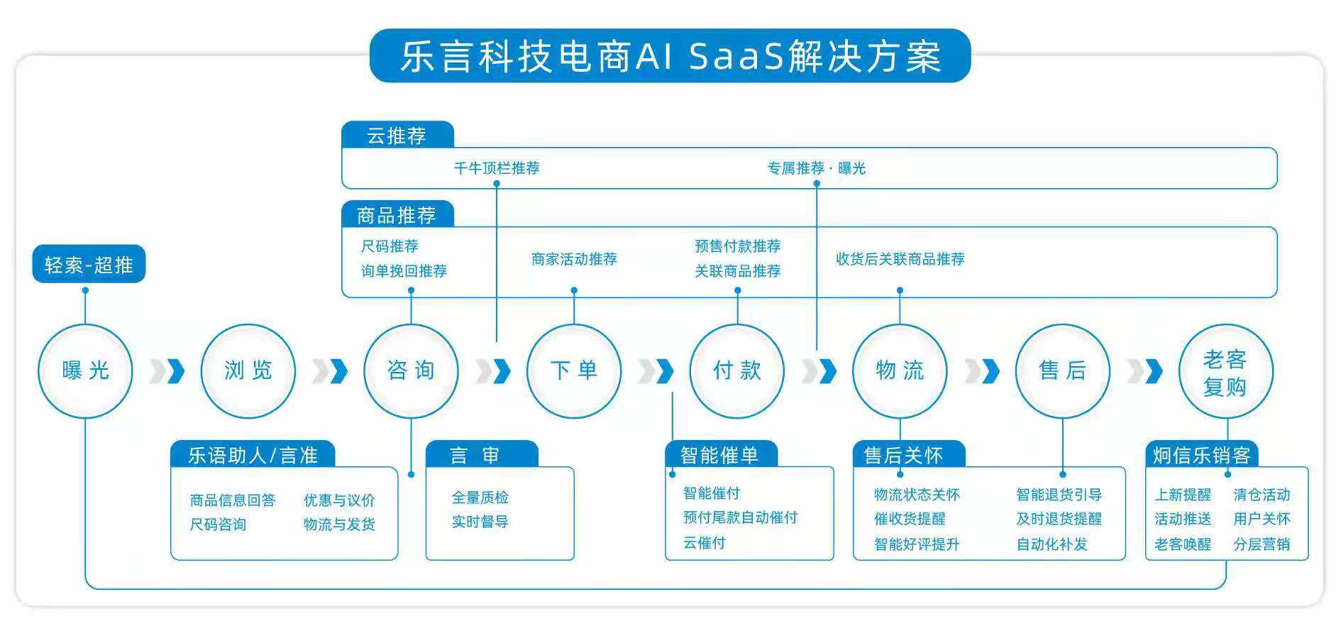 转载首发|AI SaaS 服务商「乐言科技」完成数亿元D轮融资，中金资本、上海人工智能产业投资基金领投