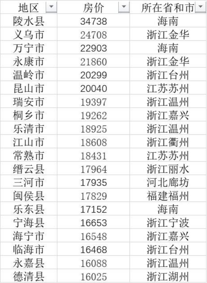 城市排名大洗牌！浙江县城房价5万 深圳买房难上加难