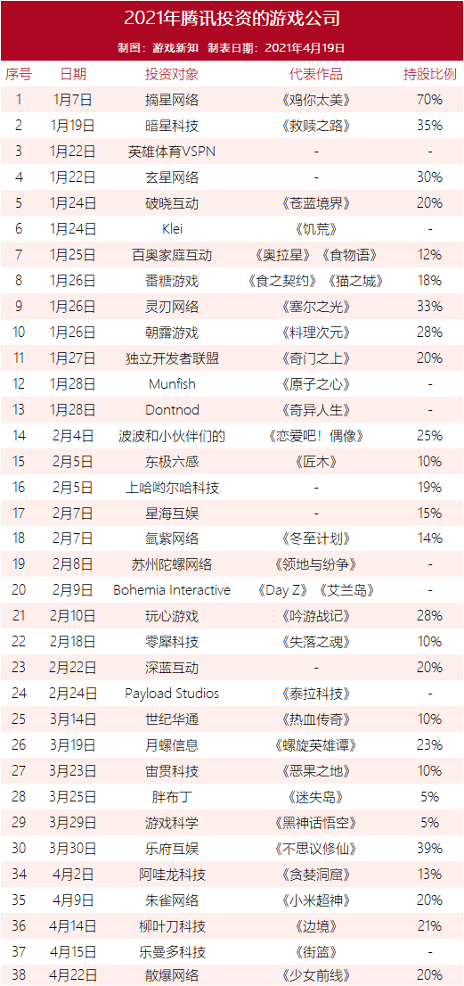 十年投了150家游戏公司，腾讯游戏投资的三大策略