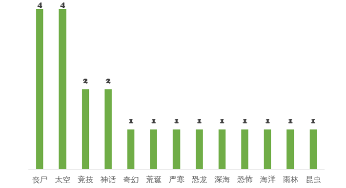 单作销量2000万+、Steam畅销榜8连冠，这个品类为什么年年火？