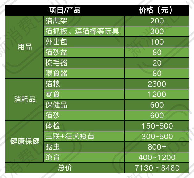 2000亿宠物市场嘅困局