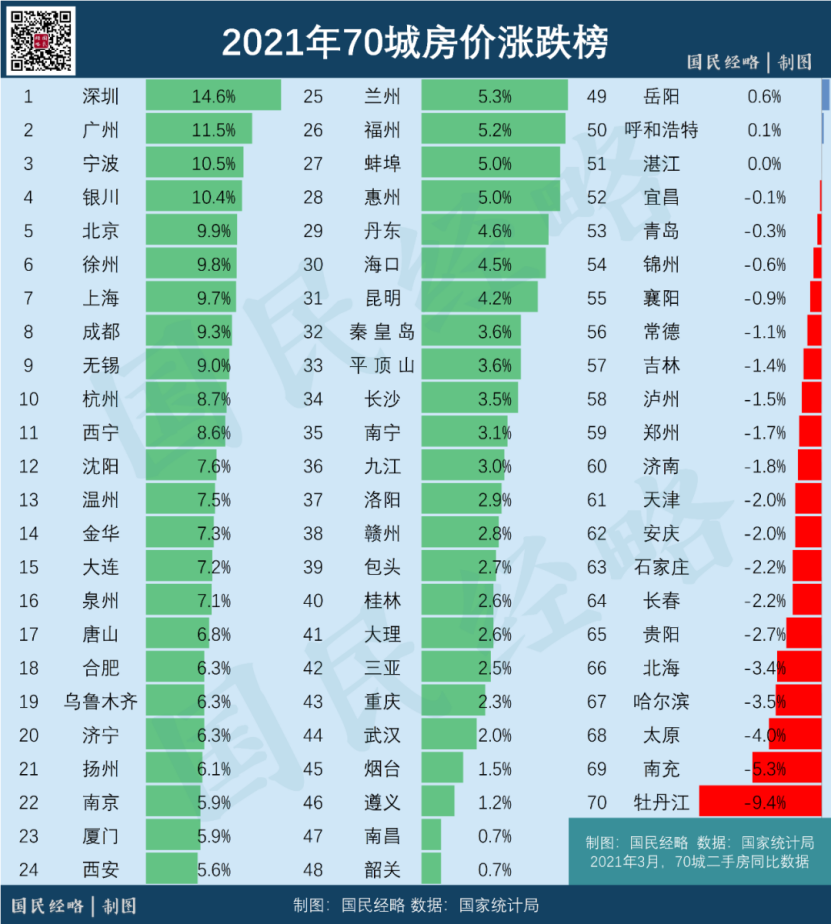 城市排名大洗牌！浙江县城房价5万 深圳买房难上加难