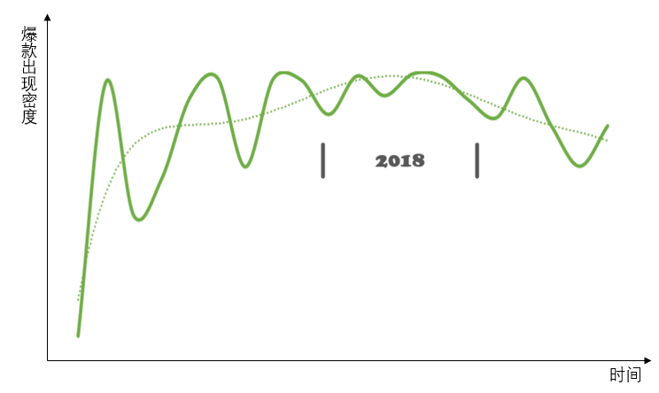 单作销量2000万+、Steam畅销榜8连冠，这个品类为什么年年火？