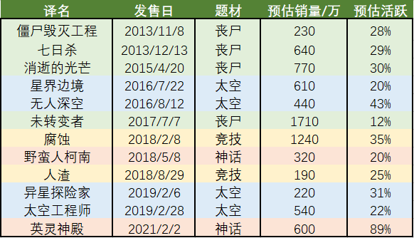 单作销量2000万+、Steam畅销榜8连冠，这个品类为什么年年火？