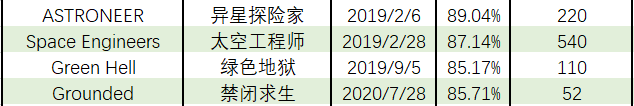 单作销量2000万+、Steam畅销榜8连冠，这个品类为什么年年火？