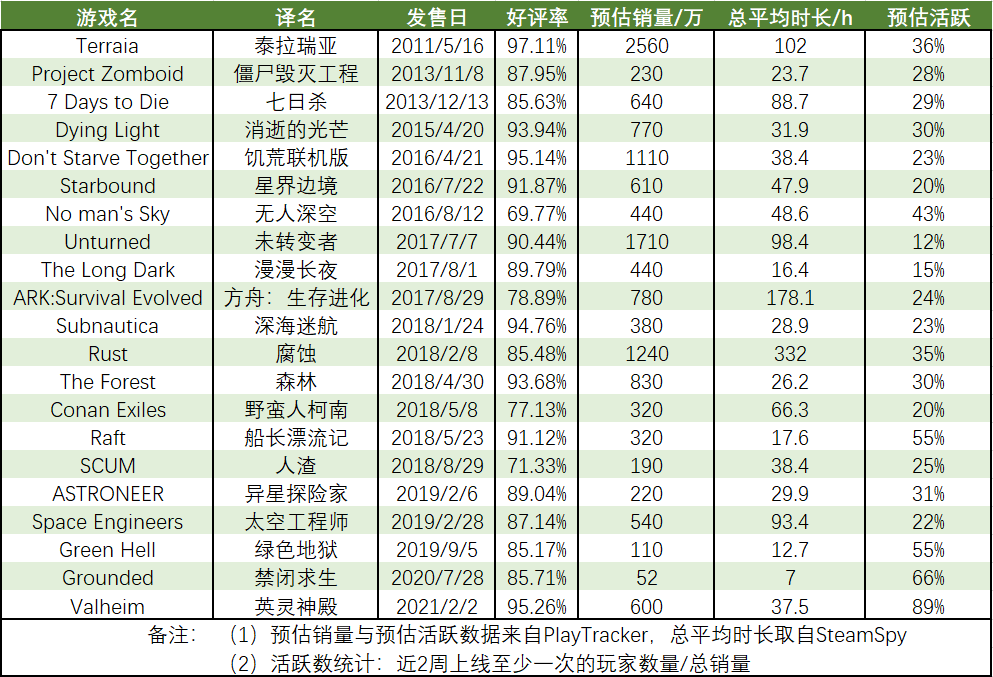 单作销量00万 Steam畅销榜8连冠 这个品类为什么年年火 详细解读 最新资讯 热点事件 36氪