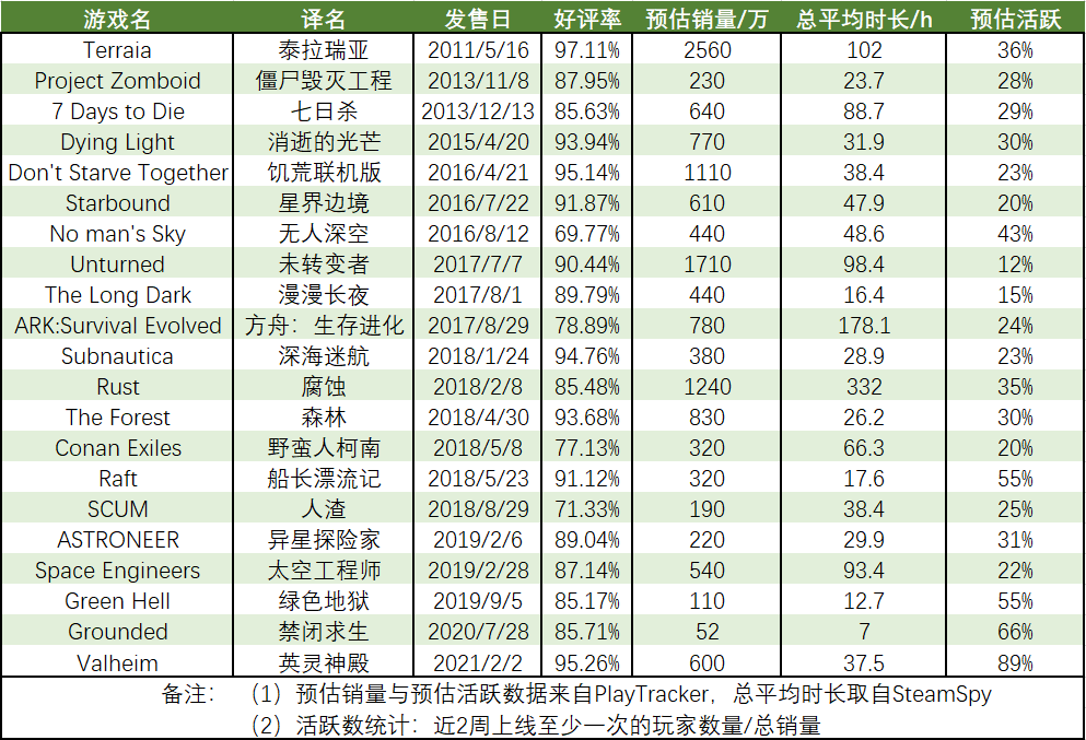 单作销量2000万+、Steam畅销榜8连冠，这个品类为什么年年火？