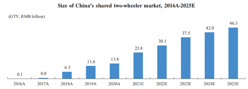 哈啰出行赴美IPO：招股书全解读