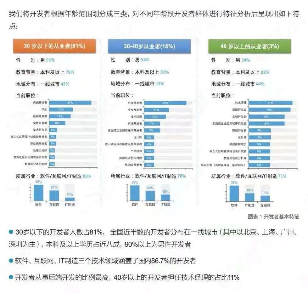 36 岁开发者应聘被拒？这 3 位 50 岁程序员嘅生存秘籍送畀你