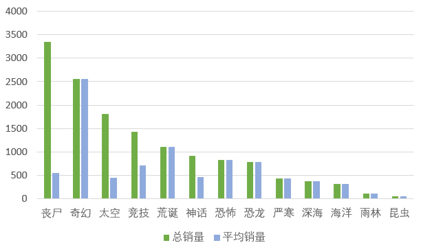 单作销量2000万+、Steam畅销榜8连冠，这个品类为什么年年火？