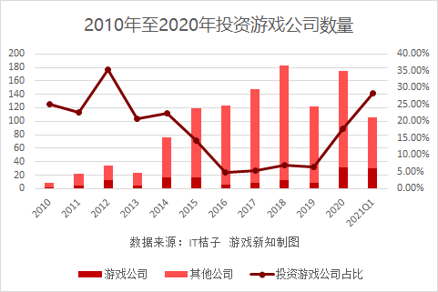 十年投了150家游戏公司，腾讯游戏投资的三大策略