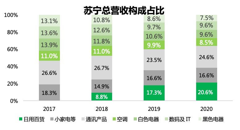 战略转型效果初显，苏宁迎来重估