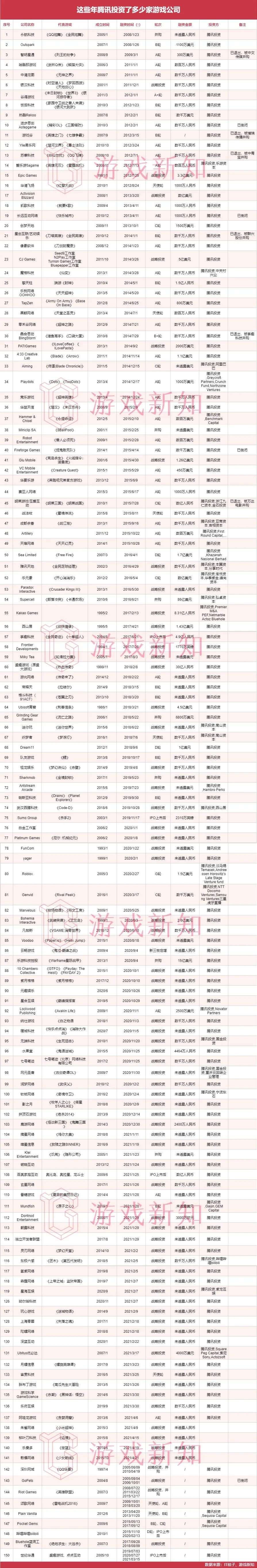 十年投了150家游戏公司，腾讯游戏投资的三大策略