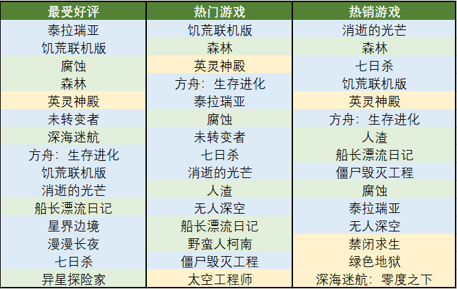 单作销量2000万+、Steam畅销榜8连冠，这个品类为什么年年火？