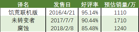 单作销量2000万+、Steam畅销榜8连冠，这个品类为什么年年火？