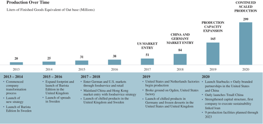 焦点分析 | 燕麦奶巨头Oatly亏损上市，中国追随者不掉队