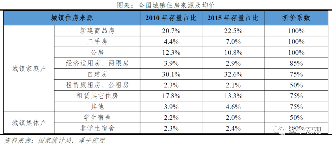 中国住房市值报告