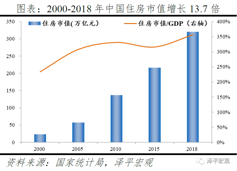 中国住房市值报告