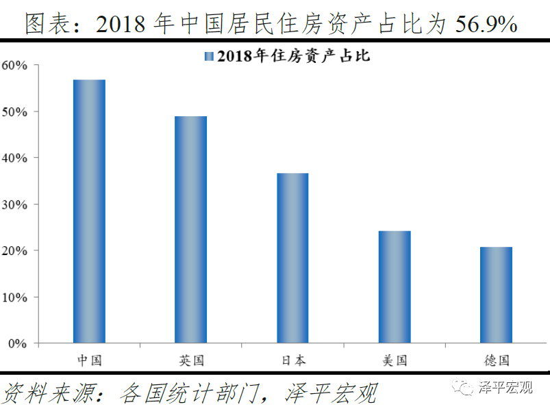 中国住房市值报告