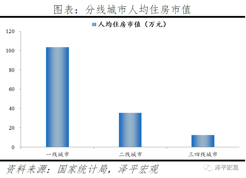 中国住房市值报告