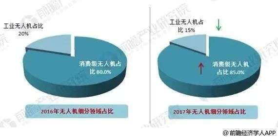 大疆入局车载领域背后：无人机市场逼近天花板，智能驾驶落地应用尚早