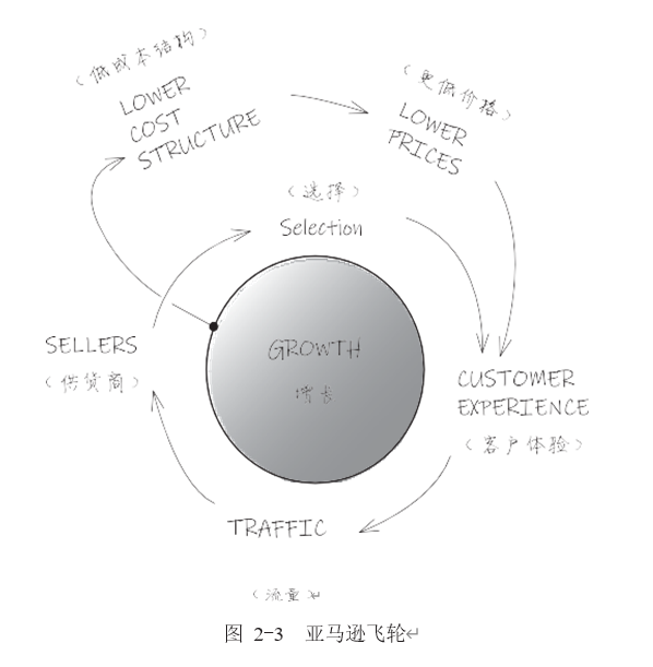 36氪领读 | 市值1.68万亿美元：亚马逊的创业，贝佐斯怎么做到的？