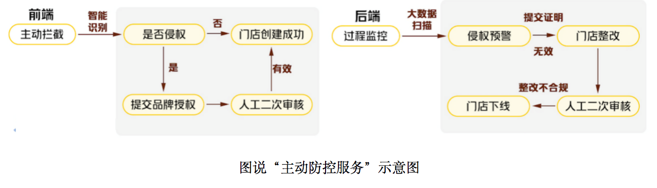 2020美团商户品牌保护报告：拦截201万疑似山寨门店 推品牌保护“服务站”