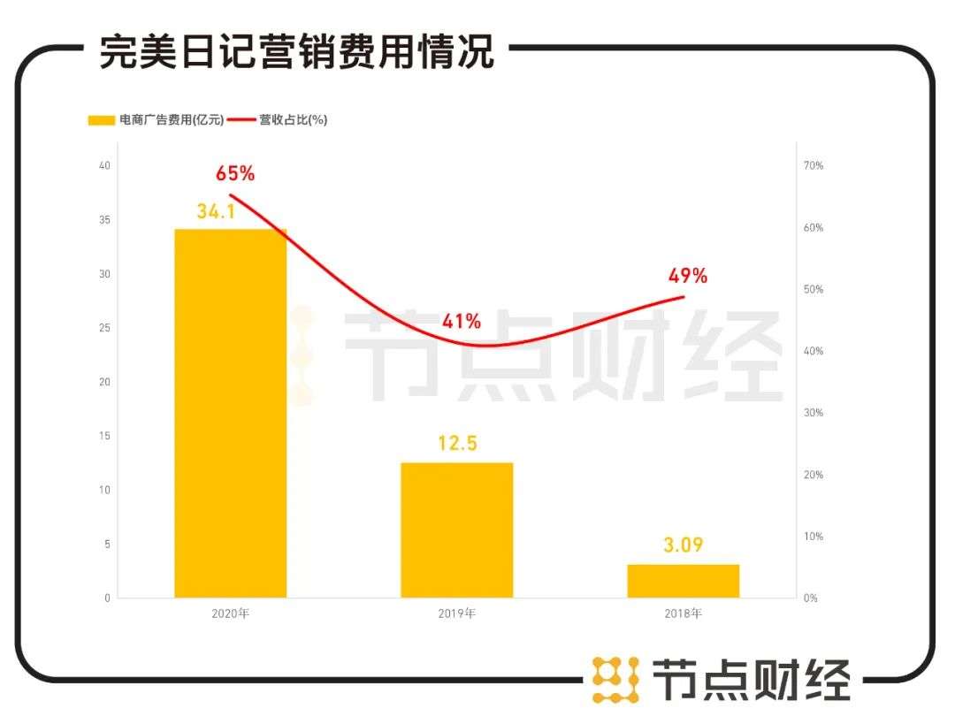 逸仙电商，不要太指望李佳琦